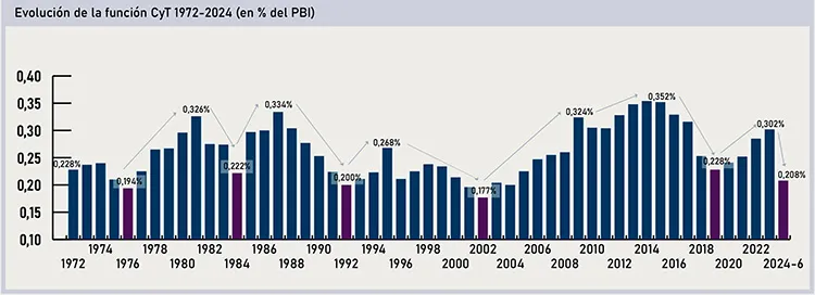 Evolucion-funcion-CyTw