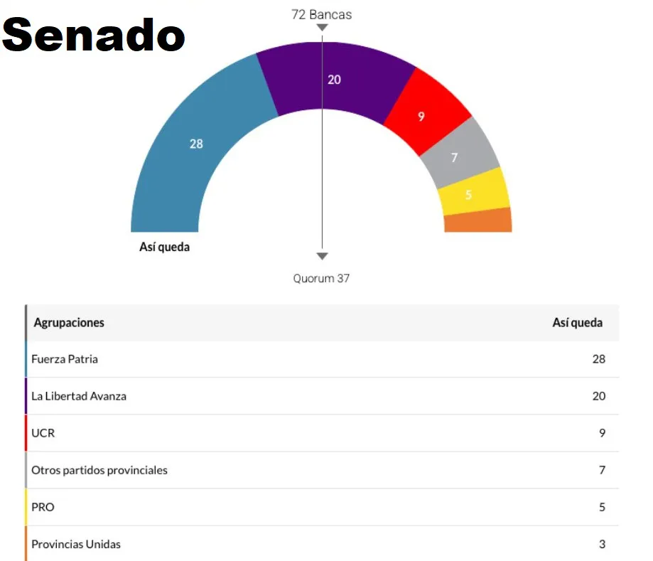🗳️ La victoria de #LaLibertadAvanza es contundente en todo el país y el #Congreso de la #Nación (1)