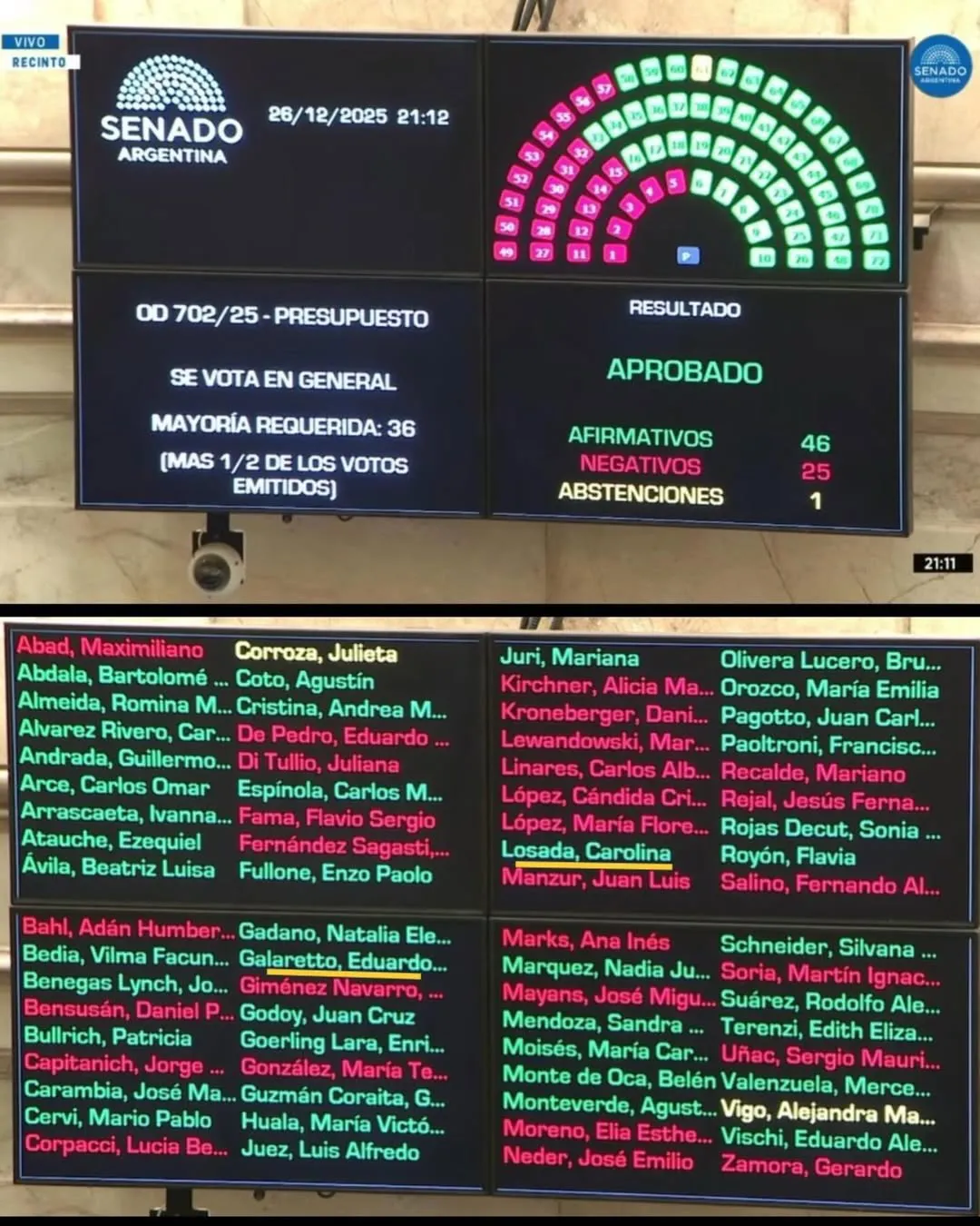 🔴Losada y Galaretto votaron a favor del presupuesto que consagra el mayor ajuste educativo de l