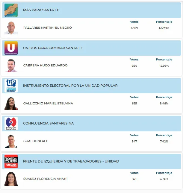 Fray Luid Beltran Concejales