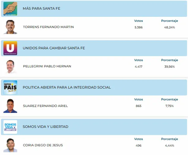 Puerto resultados concejales
